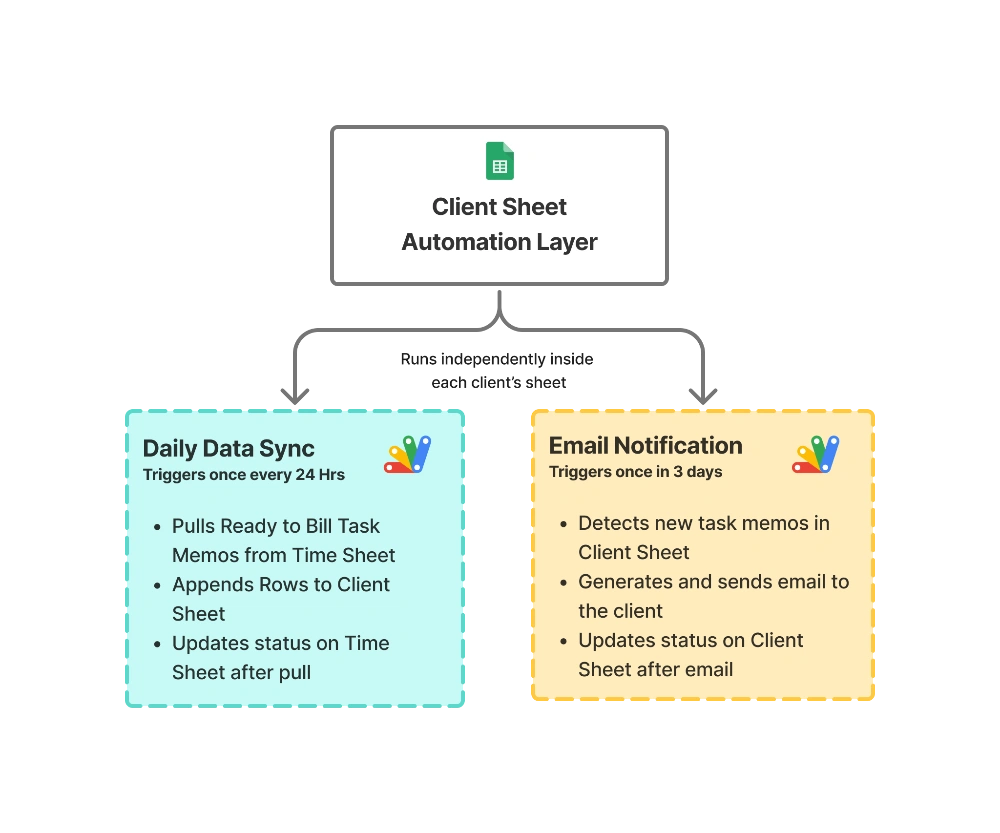 Client sheet automation layer.webp