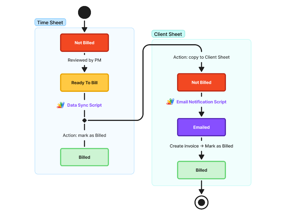task memo journey state machine diagram.webp