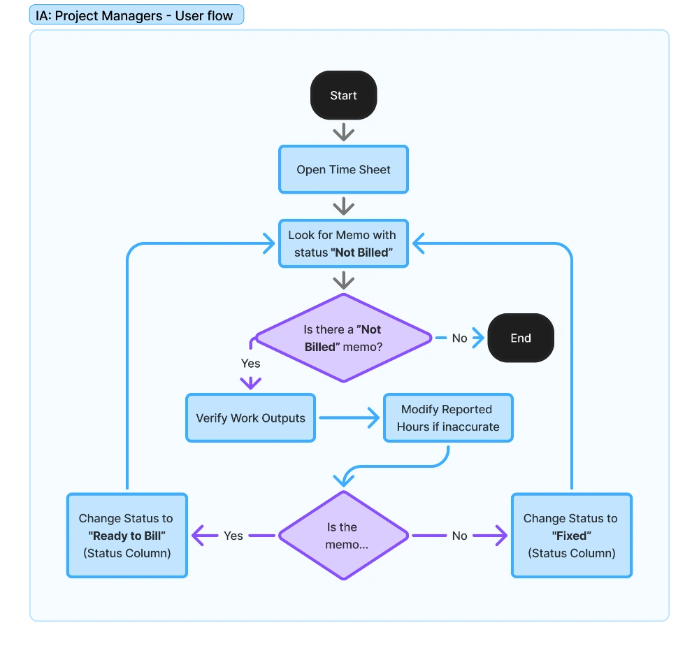 Project Managers User Flow.webp