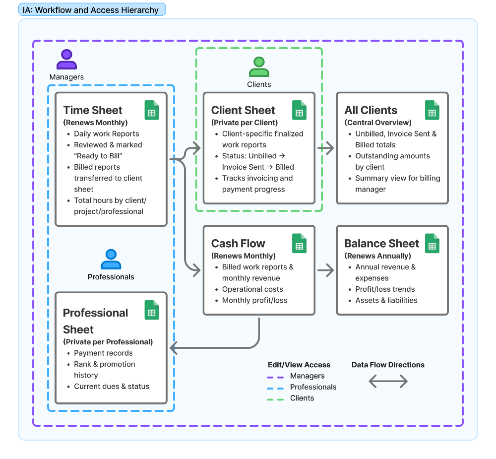 Workflow and Access Hierarchy.webp