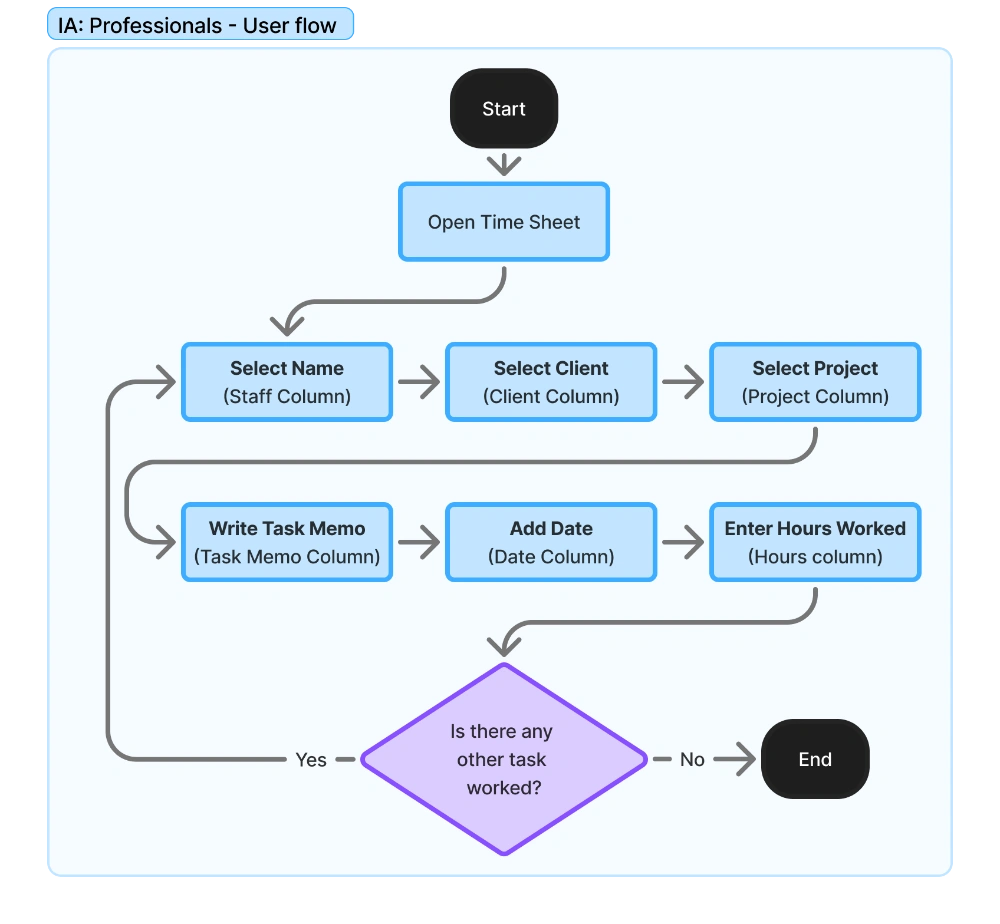 Professionals User Flow.webp